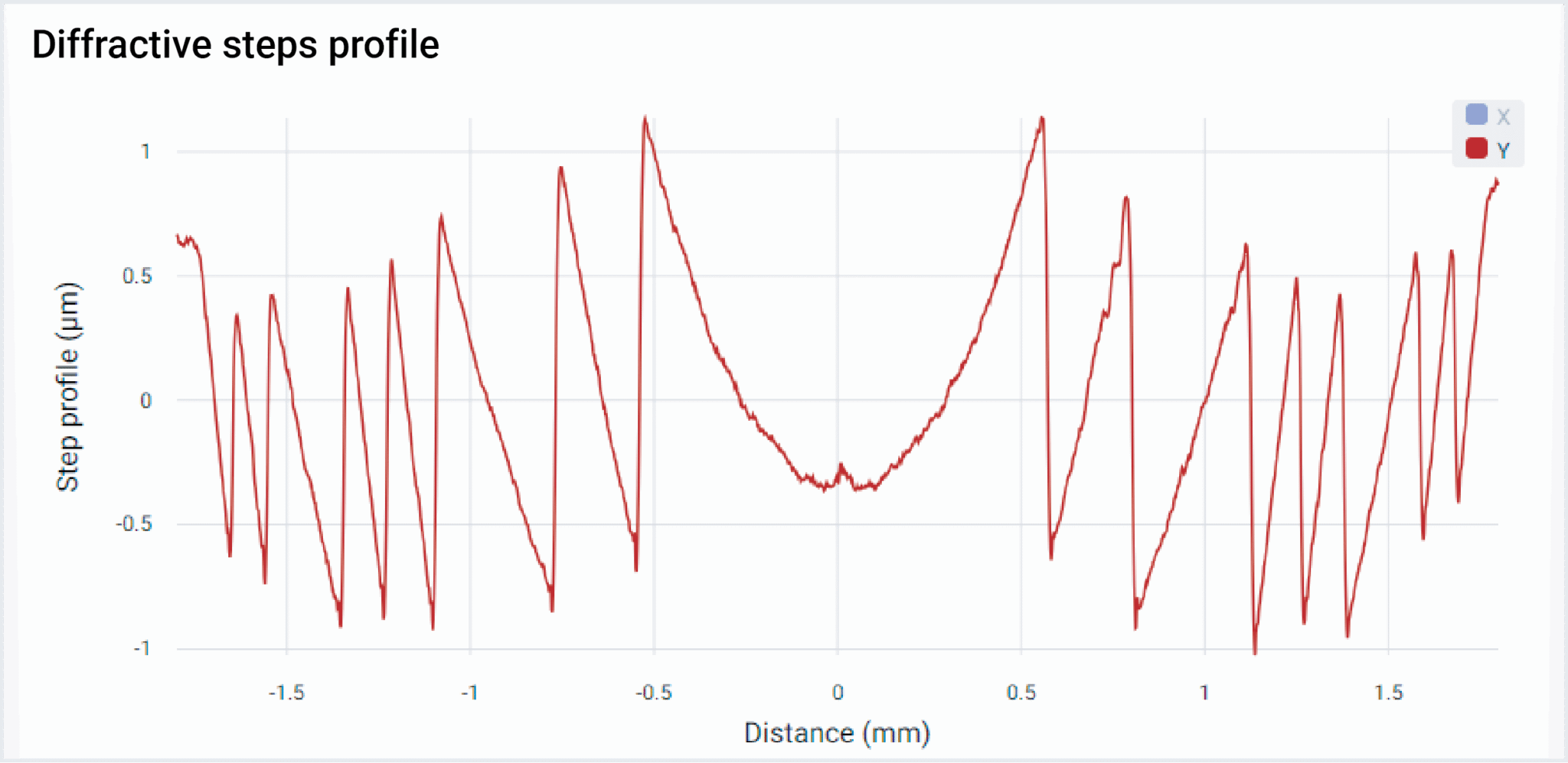 Profil Iol Diffractive NIMO TEMPO - Lambda-X Ophthalmics